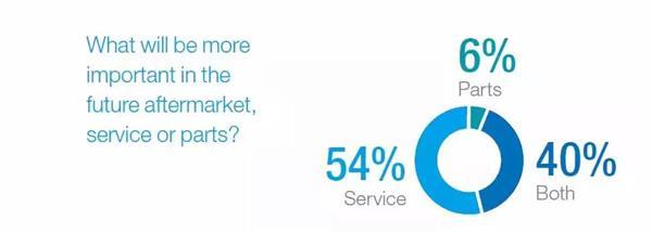 麦肯锡权威报告 2030年汽车后市场将迎来巨变（上）